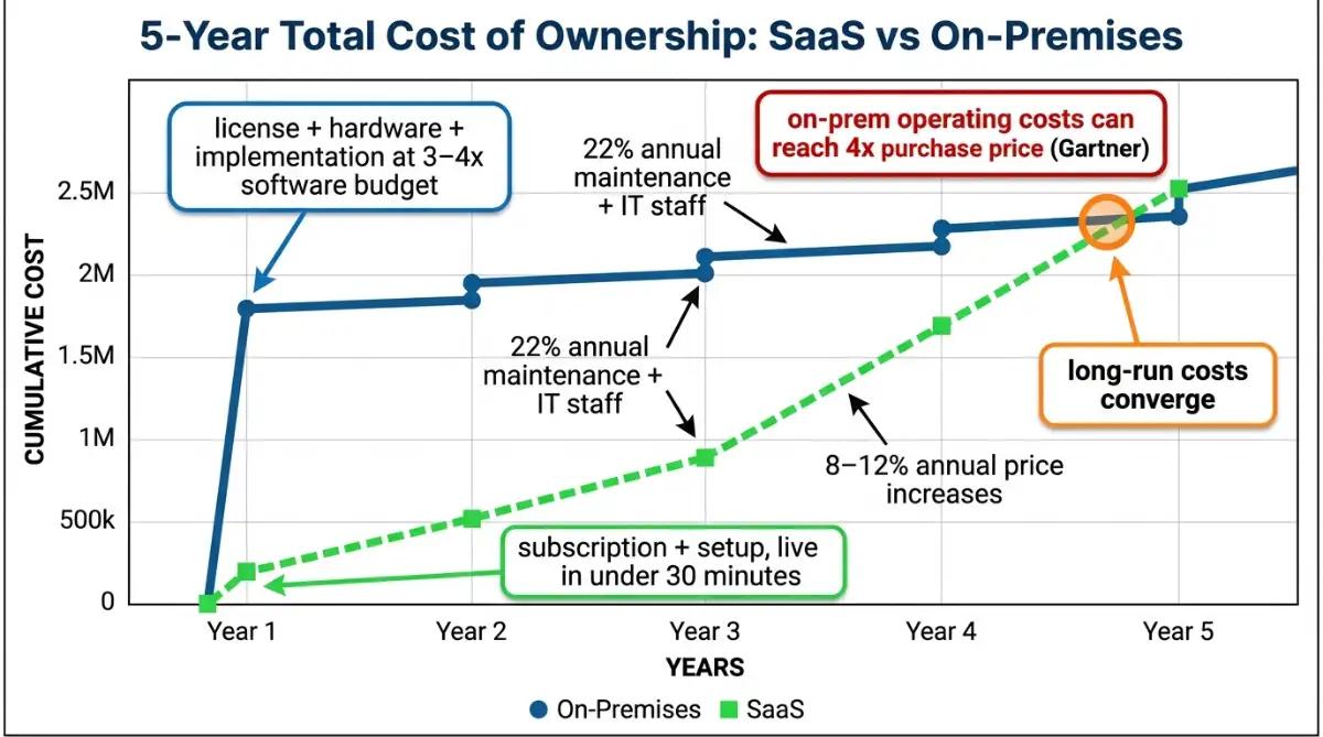 Five-year cost curves comparing SaaS subscriptions with on-premises software