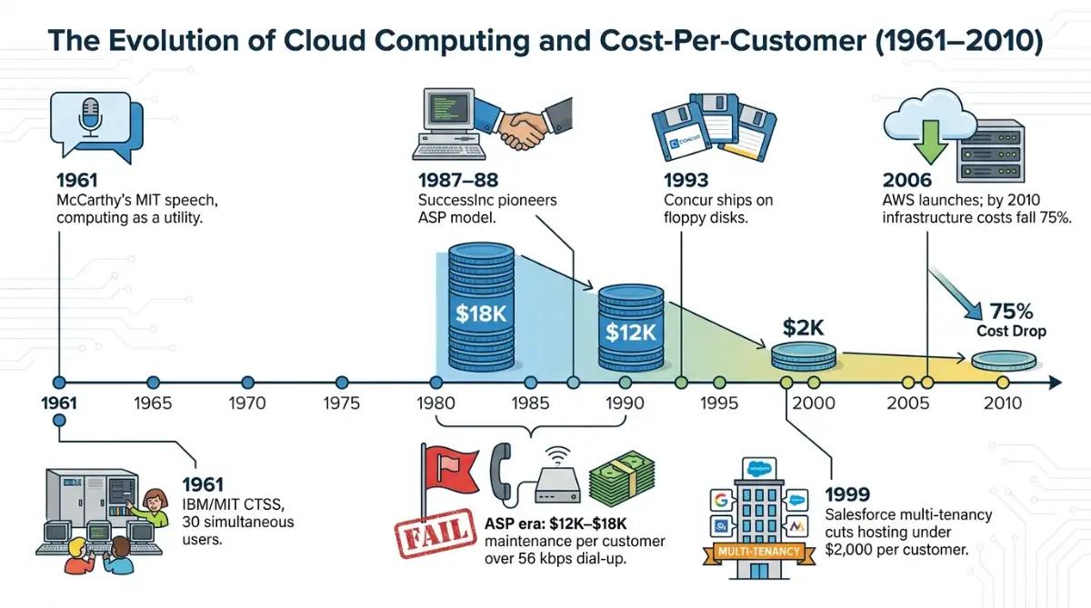 Timeline of SaaS history from 1961 mainframe time-sharing to AWS in 2006