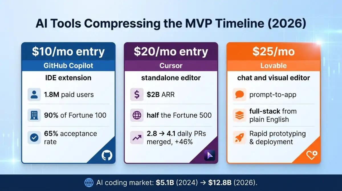 2026 comparison of AI coding tools used for building an MVP fast
