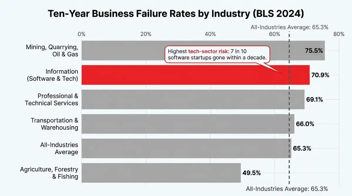 Chart showing software startups have the highest ten-year failure rate at 70.9%