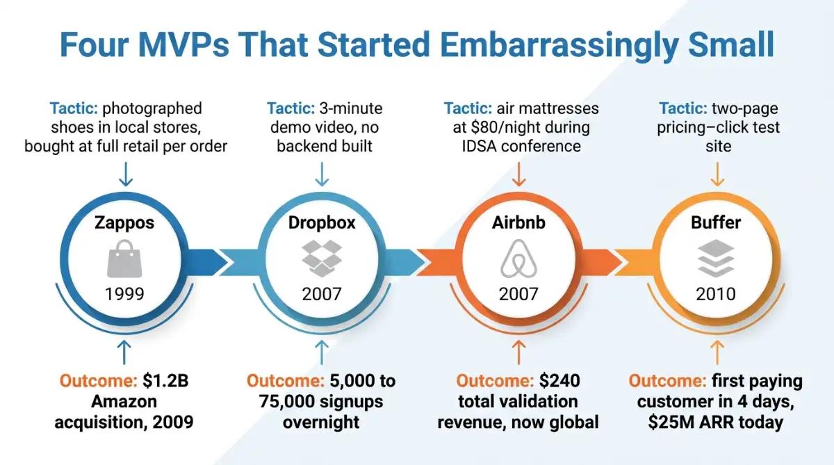 Timeline of famous MVP examples from Zappos to Buffer