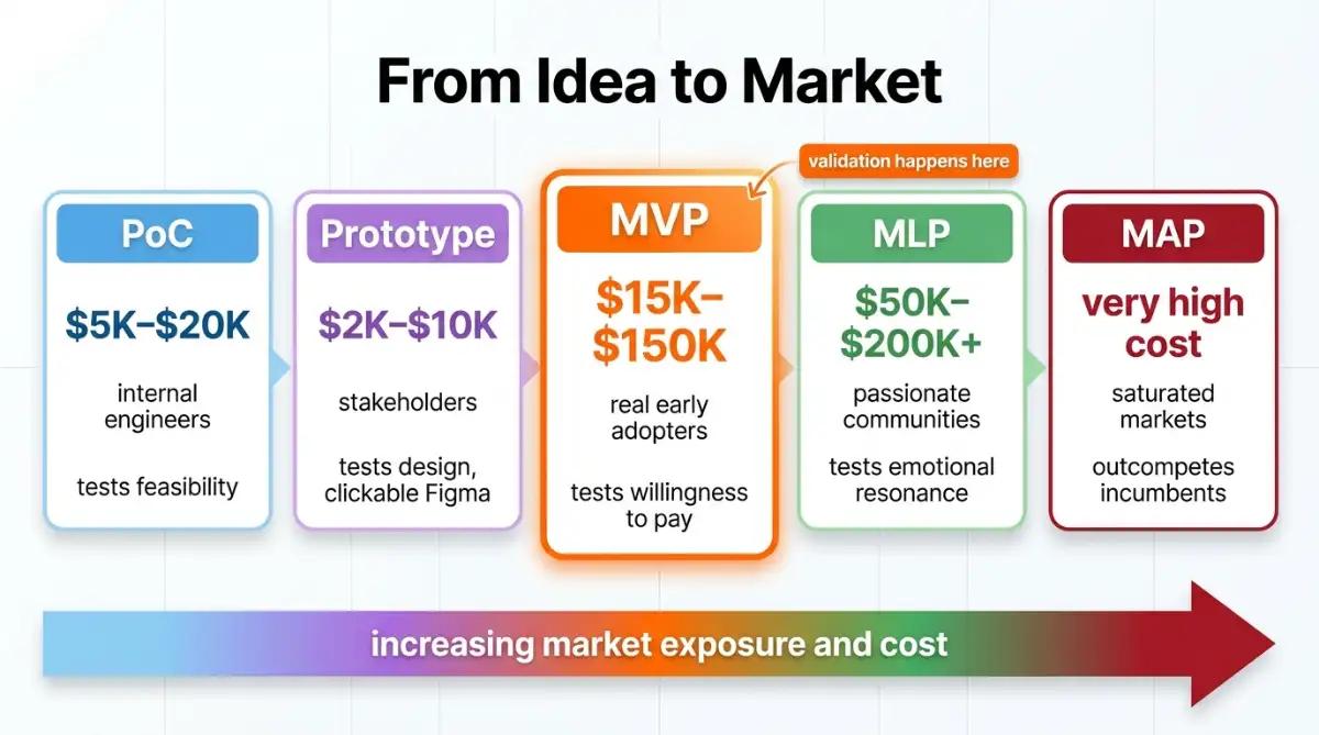 Spectrum comparing proof of concept, prototype, MVP, and minimum lovable product stages