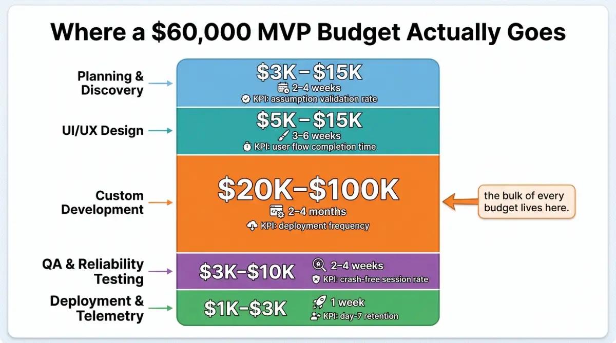 MVP cost breakdown by development phase for a 2026 software build