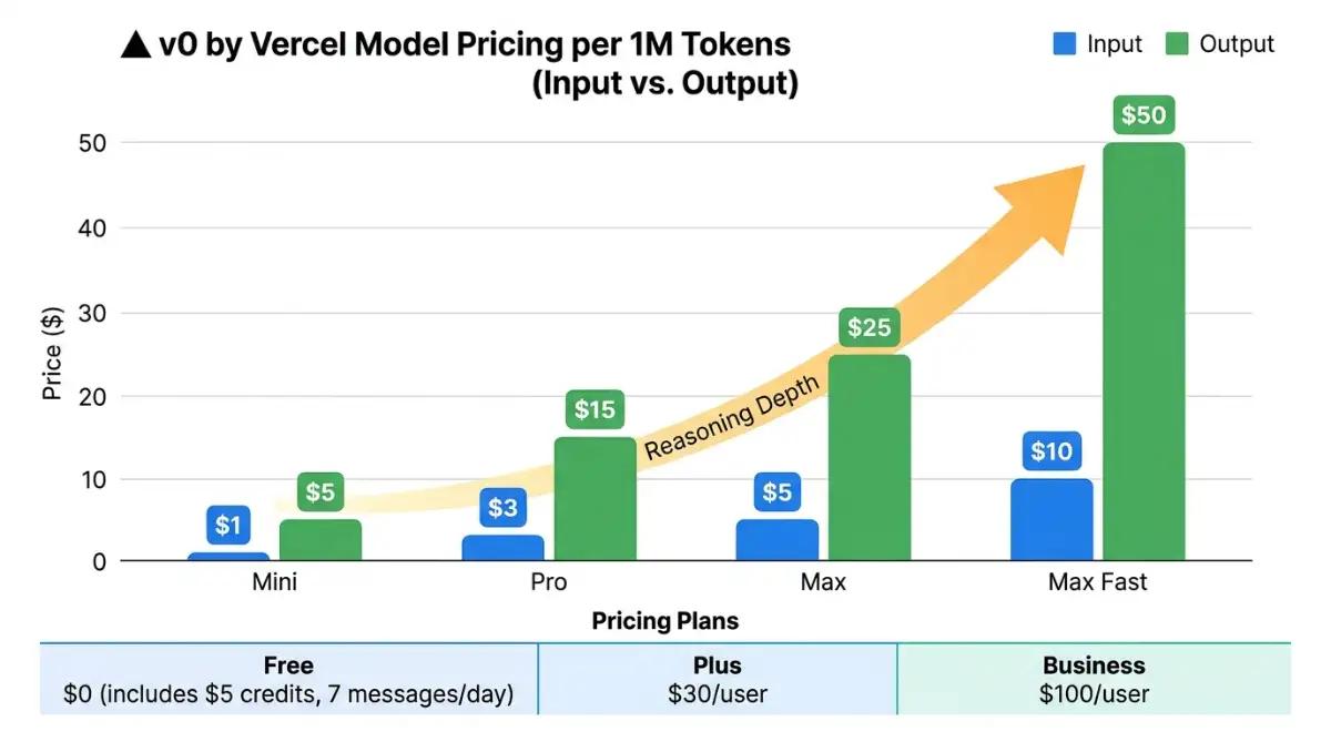 v0 by Vercel model tiers Mini, Pro, Max and Max Fast token pricing