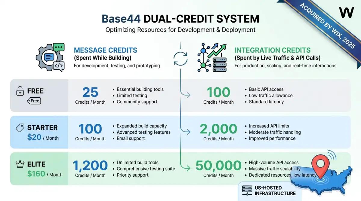 Base44 dual-credit system splitting message credits and integration credits