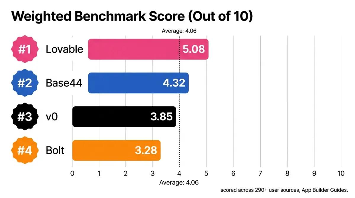 Vibe code builders compared by weighted benchmark score, Lovable leading at 5.08