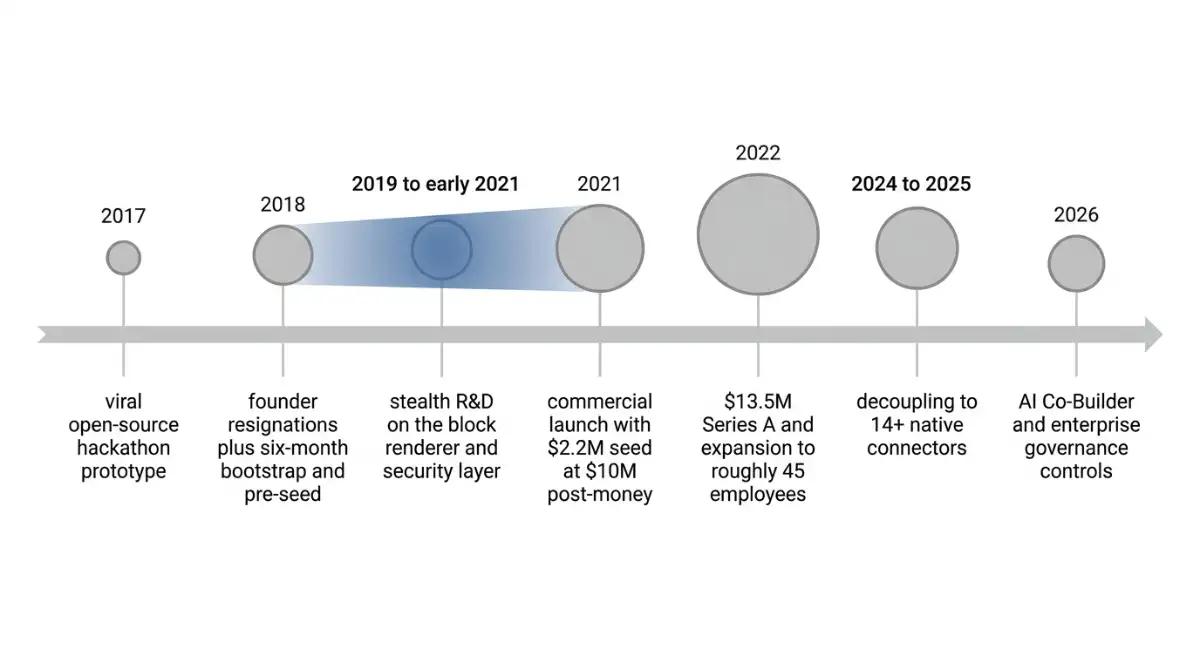 Softr company timeline from 2017 hackathon prototype to 2026 AI Co-Builder launch