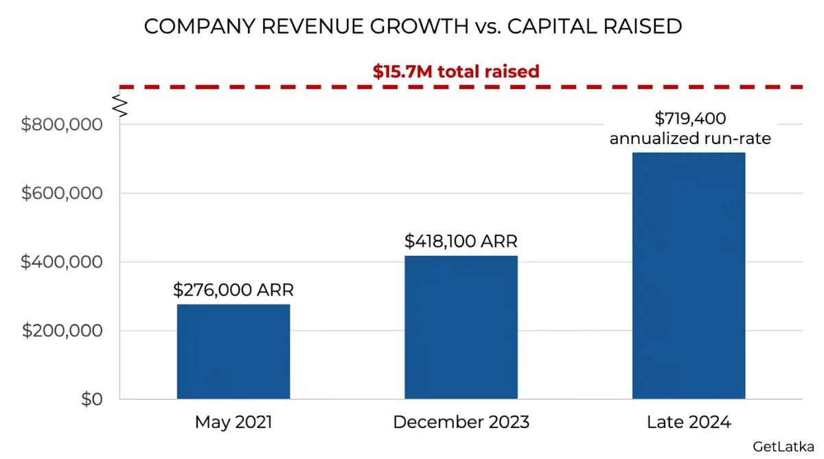 Bar chart of Softr annual recurring revenue growth from 2021 through 2024