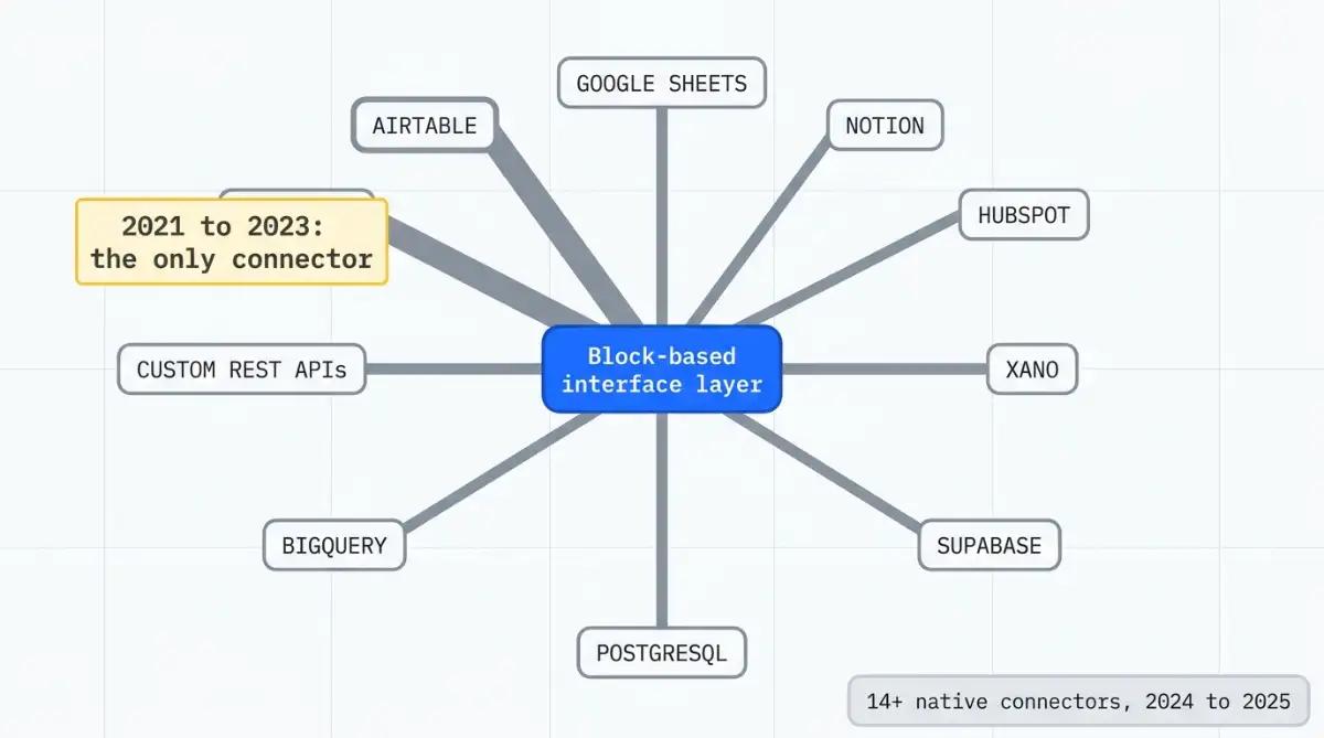 Diagram of Softr connecting Airtable, Supabase, BigQuery, Notion and other data sources