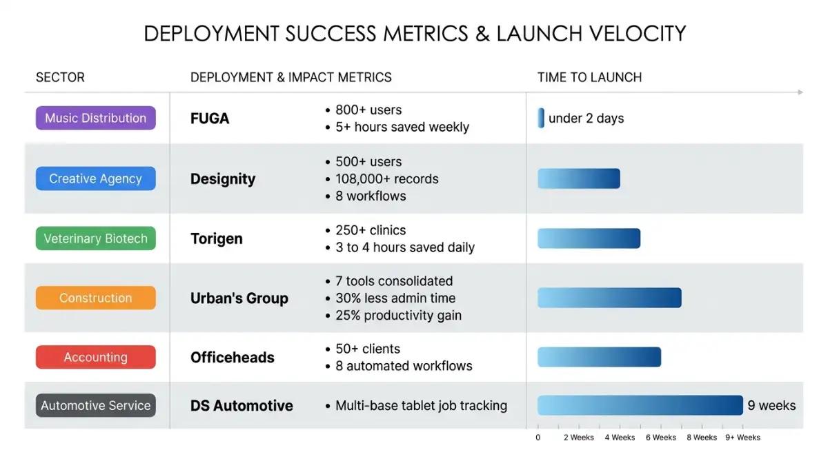 Chart comparing measured outcomes from six client portals built on Softr