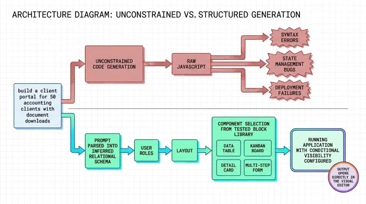 Diagram comparing prompt-to-code generation against Softr constrained block assembly