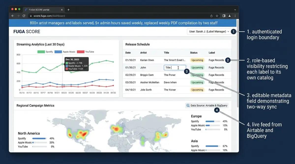 Annotated FUGA SCORE client portal built on Softr showing role-based data access