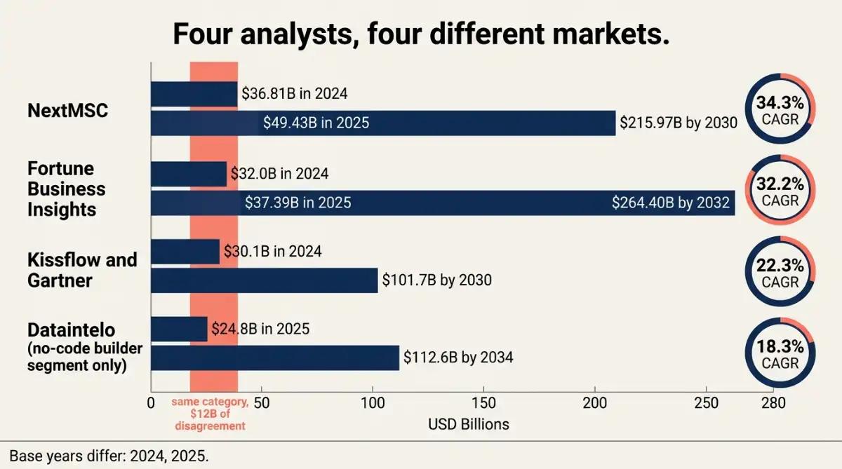 Chart comparing four analyst forecasts asking is NoCode the future by 2030