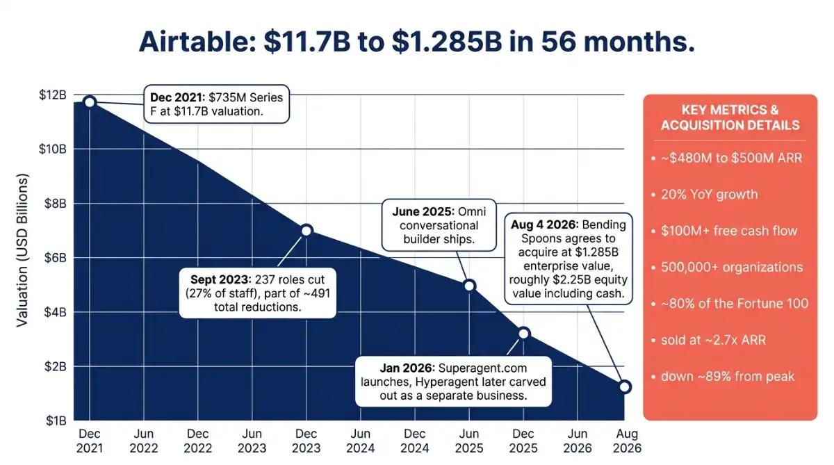 Airtable valuation timeline showing 89 percent decline from 2021 peak to 2026 sale