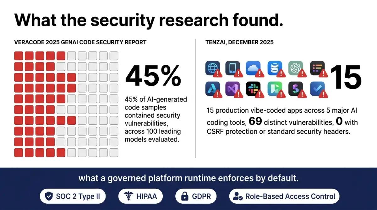 Security statistics showing AI-generated code vulnerability rates versus governed no-code runtimes