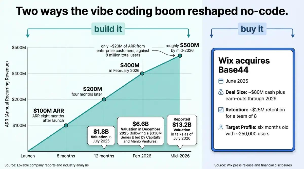 Chart of Lovable ARR growth alongside the Wix acquisition of Base44 in 2025