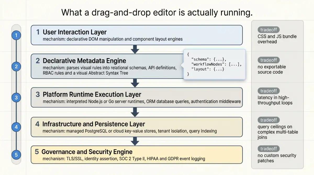Diagram of the five architectural layers inside a no-code platform runtime