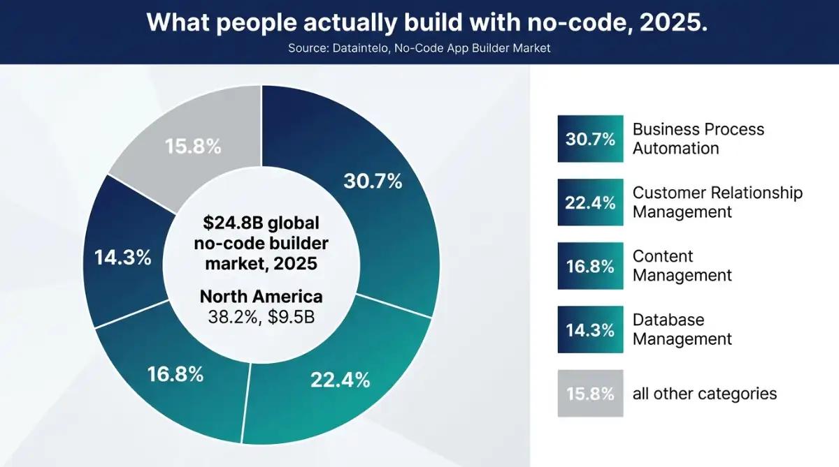 Donut chart of no-code application categories by share of deployments in 2025