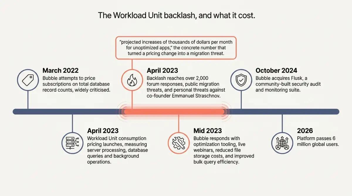 Timeline of Bubble's 2023 Workload Unit pricing backlash and the platform's response