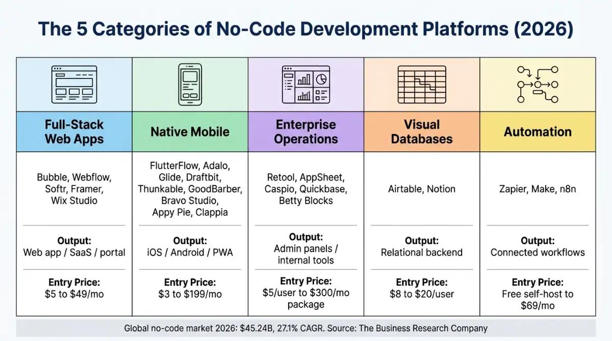 Infographic mapping five categories of no code development platforms to tools, outputs and entry pri