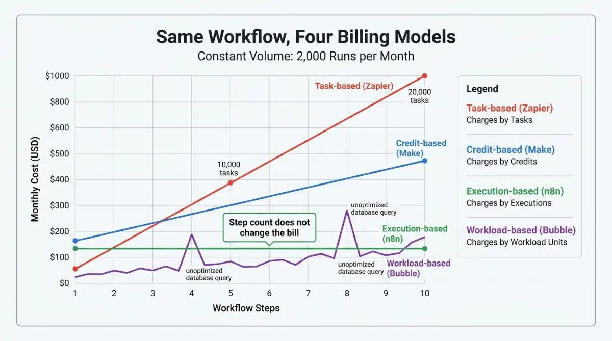 Chart comparing task, credit, execution and workload based no code pricing models by workflow step c