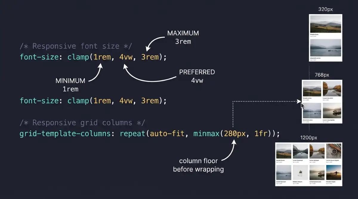 Annotated CSS code showing clamp and CSS Grid auto-fit responsive sizing functions