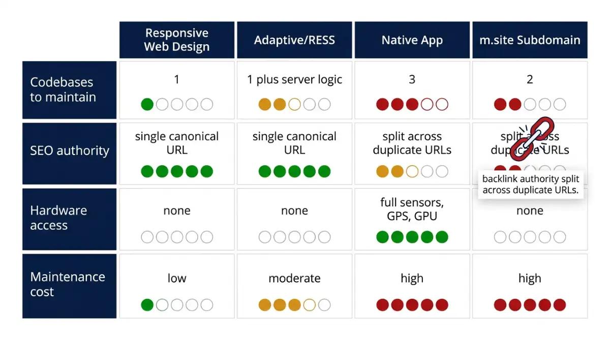 Comparison chart of responsive design, RESS, native apps and mobile subdomains