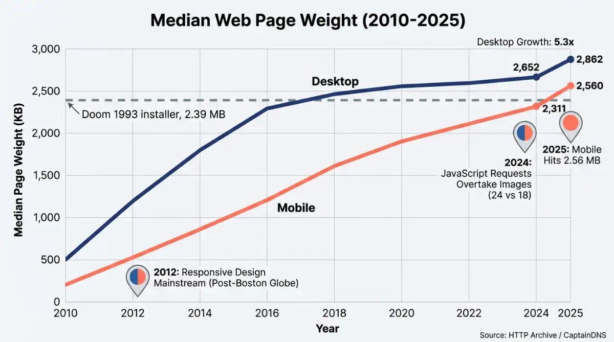 Chart of median desktop and mobile page weight growth from 2010 to 2025