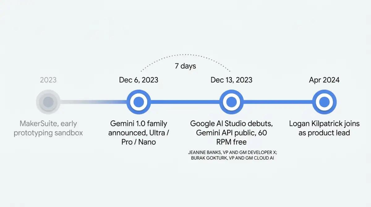 Timeline showing Gemini 1.0 announcement and the AI Studio launch one week later