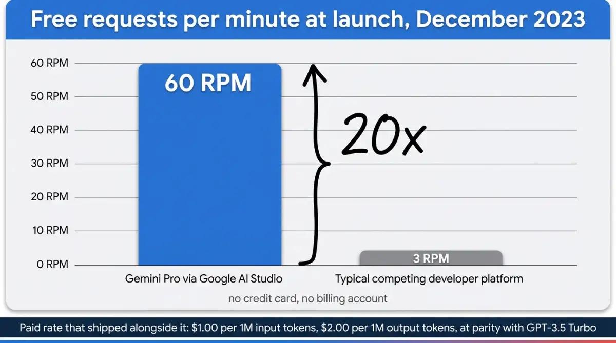 Chart comparing Gemini Pro free tier rate limits against rival developer platforms