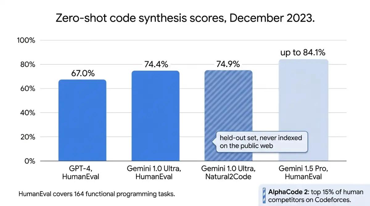 Chart comparing Gemini 1.0 Ultra HumanEval and Natural2Code scores against GPT-4
