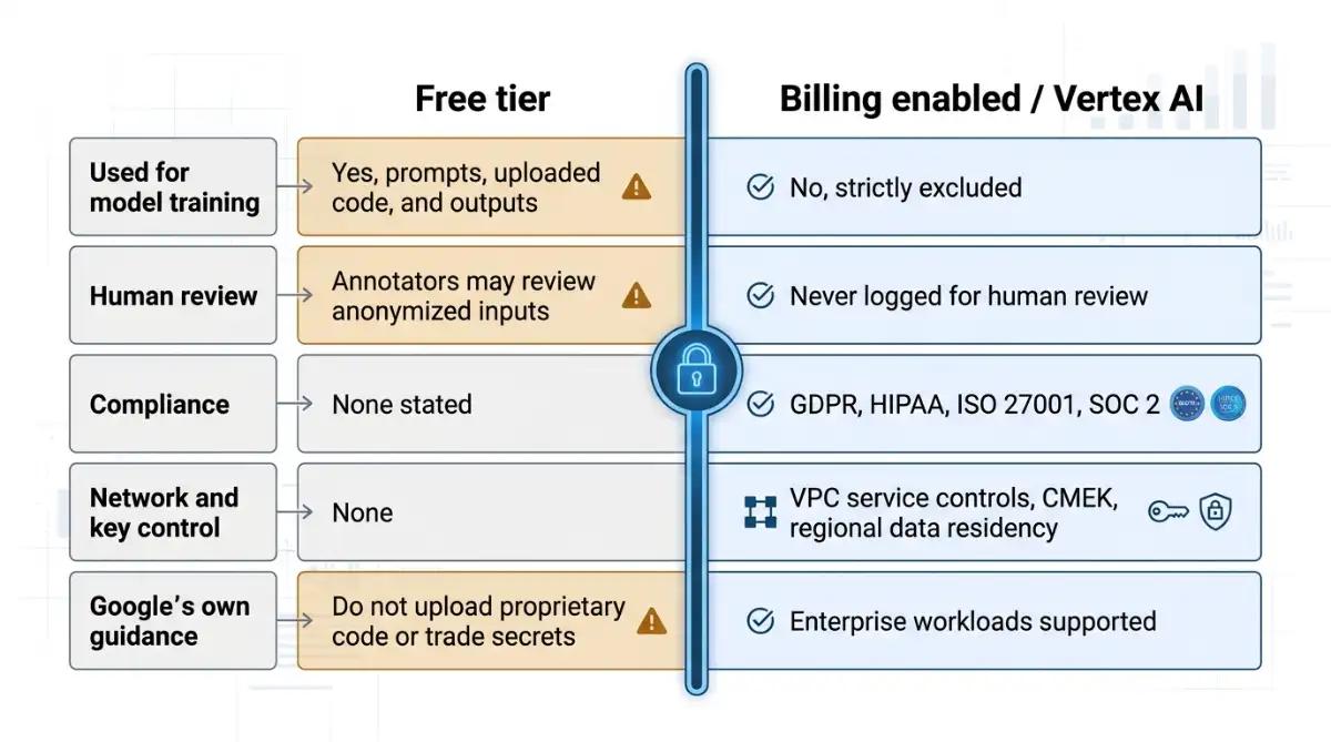 Comparison of Google AI Studio free tier and paid tier data privacy terms