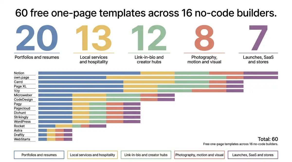Stacked bar chart showing 60 free one page website templates split across 16 no-code builders
