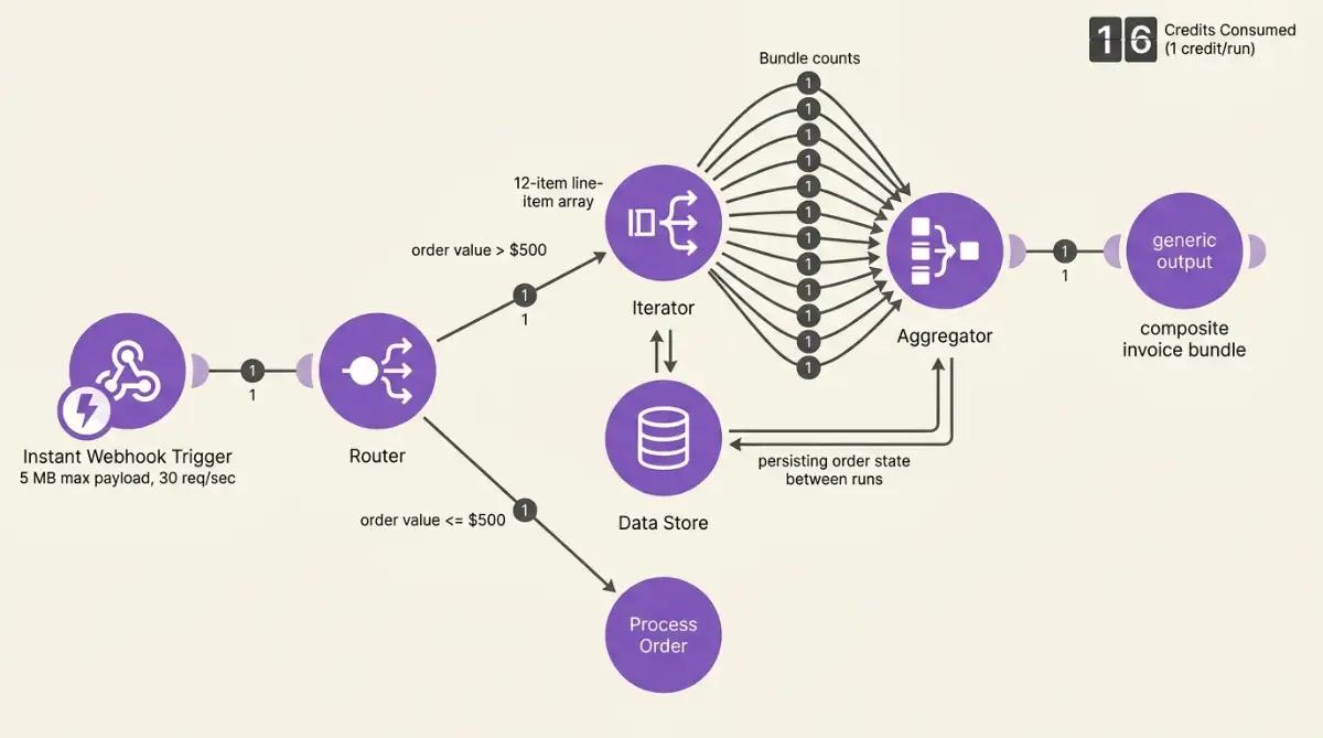 Make automation scenario graph with router, iterator and aggregator splitting 12 bundles