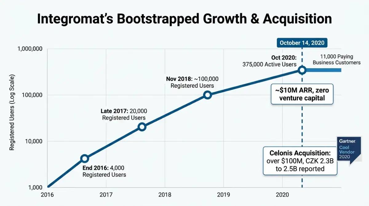 Integromat user growth from 4,000 to 375,000 users before the 2020 Celonis acquisition