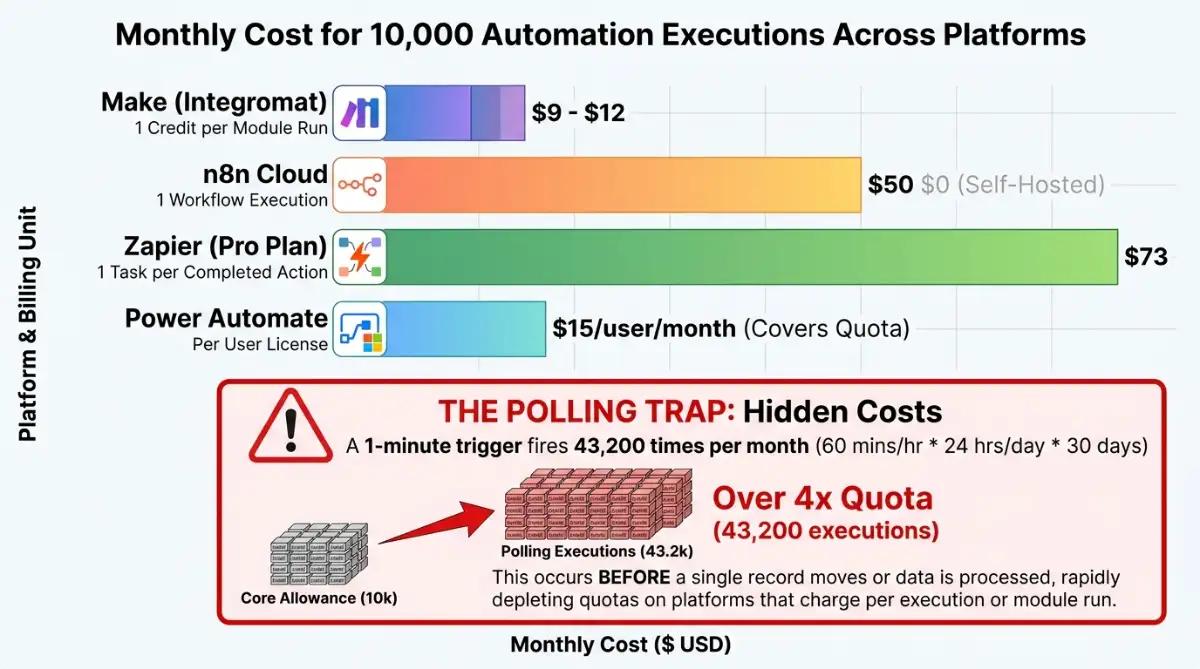 Bar chart comparing 10,000 monthly automation runs on Make, n8n, Zapier and Power Automate