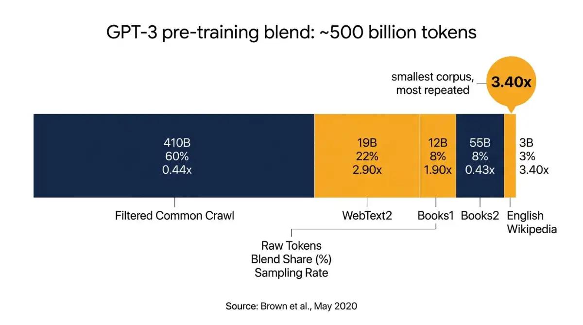 Chart of GPT-3 training data sources and their oversampling rates by token volume