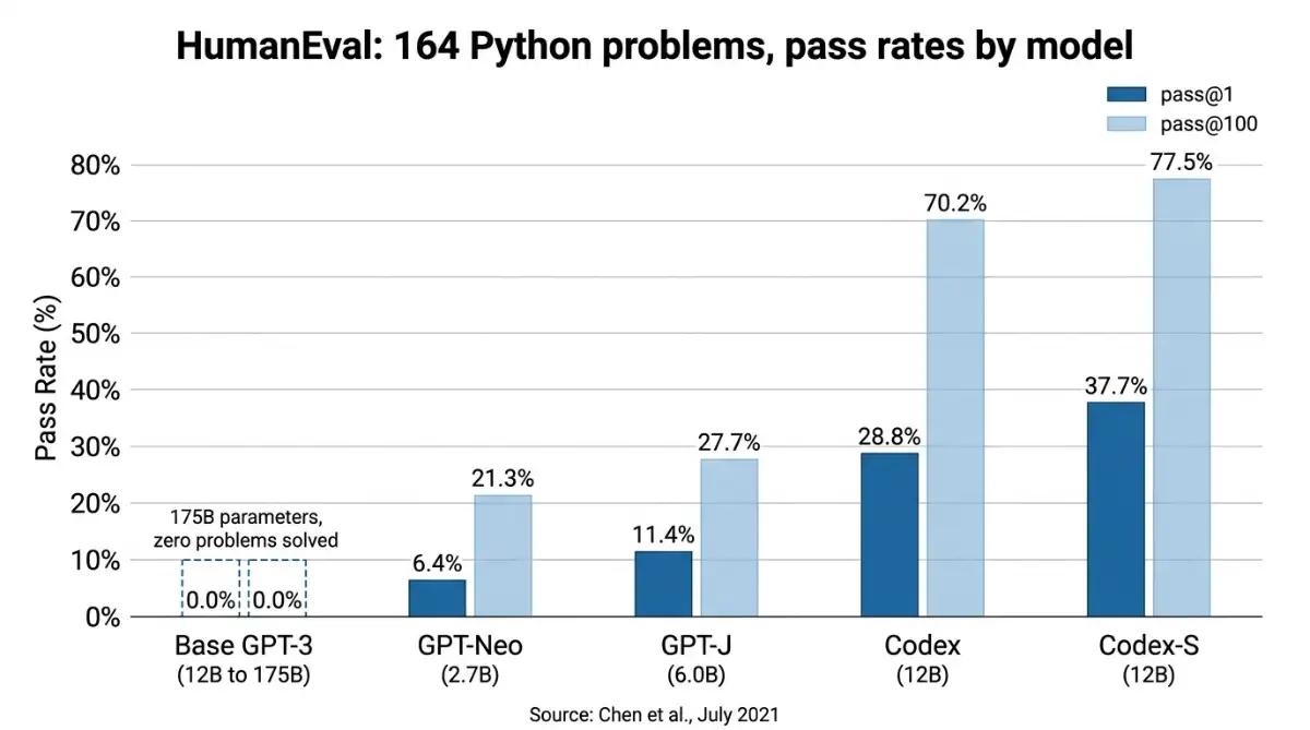 Bar chart showing GPT-3 scoring zero on HumanEval while smaller models scored higher