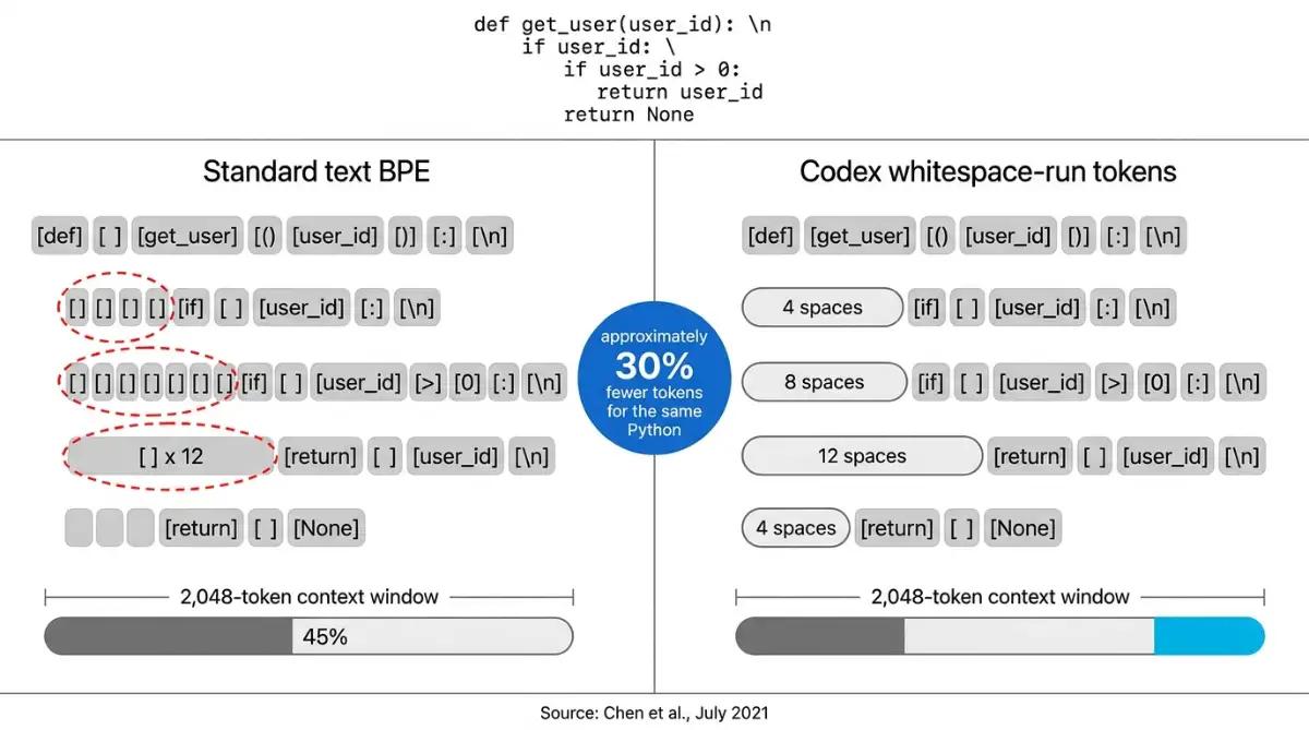 Diagram comparing standard BPE and Codex whitespace tokenization on Python code