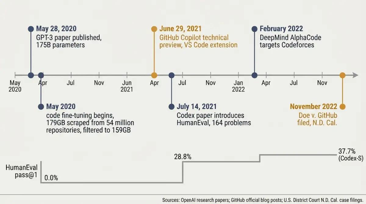 Timeline of OpenAI GPT-3, Codex, Copilot and AlphaCode releases from 2020 to 2022