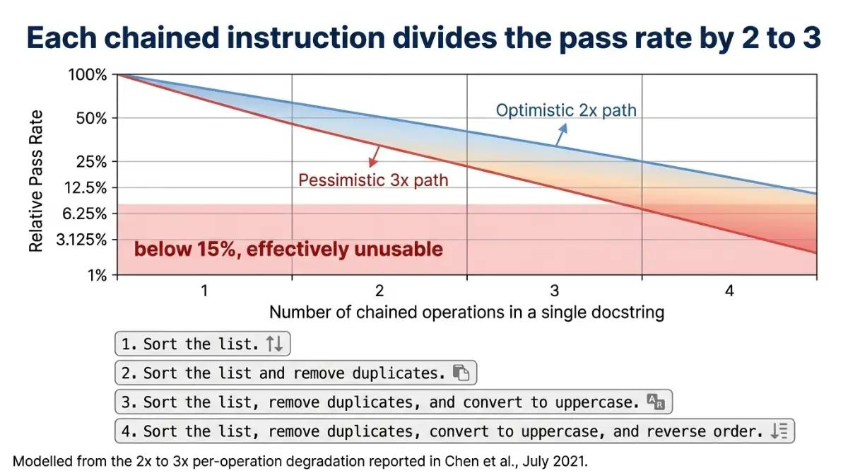 Curve showing Codex accuracy collapsing as chained instructions increase
