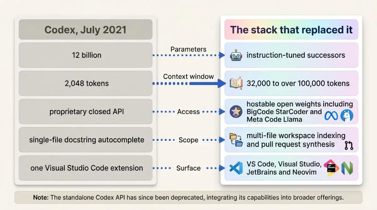 Comparison of 2021 Codex limitations against modern AI code generation capabilities