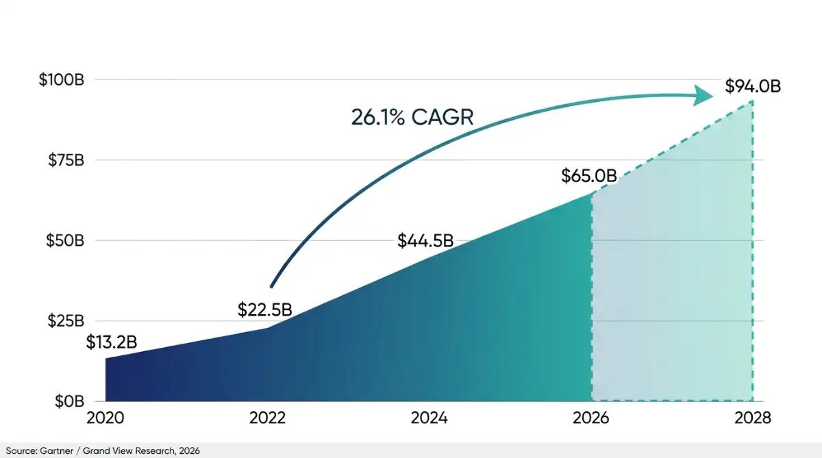 Low-code no-code market growth chart from $13.2B in 2020 to $94B by 2028