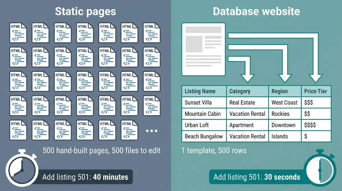 Static pages versus database website architecture comparison diagram