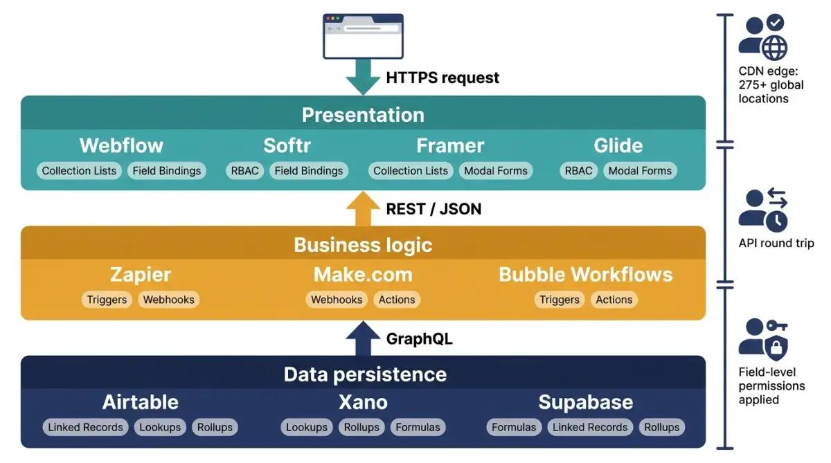 Three-layer architecture showing how to build a database website with no code