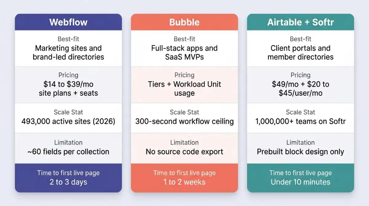 Webflow, Bubble and Airtable plus Softr no-code database stack comparison