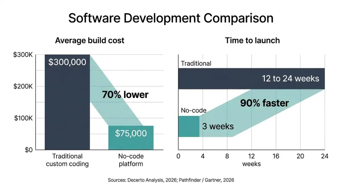 Traditional development versus no-code database website cost and timeline comparison