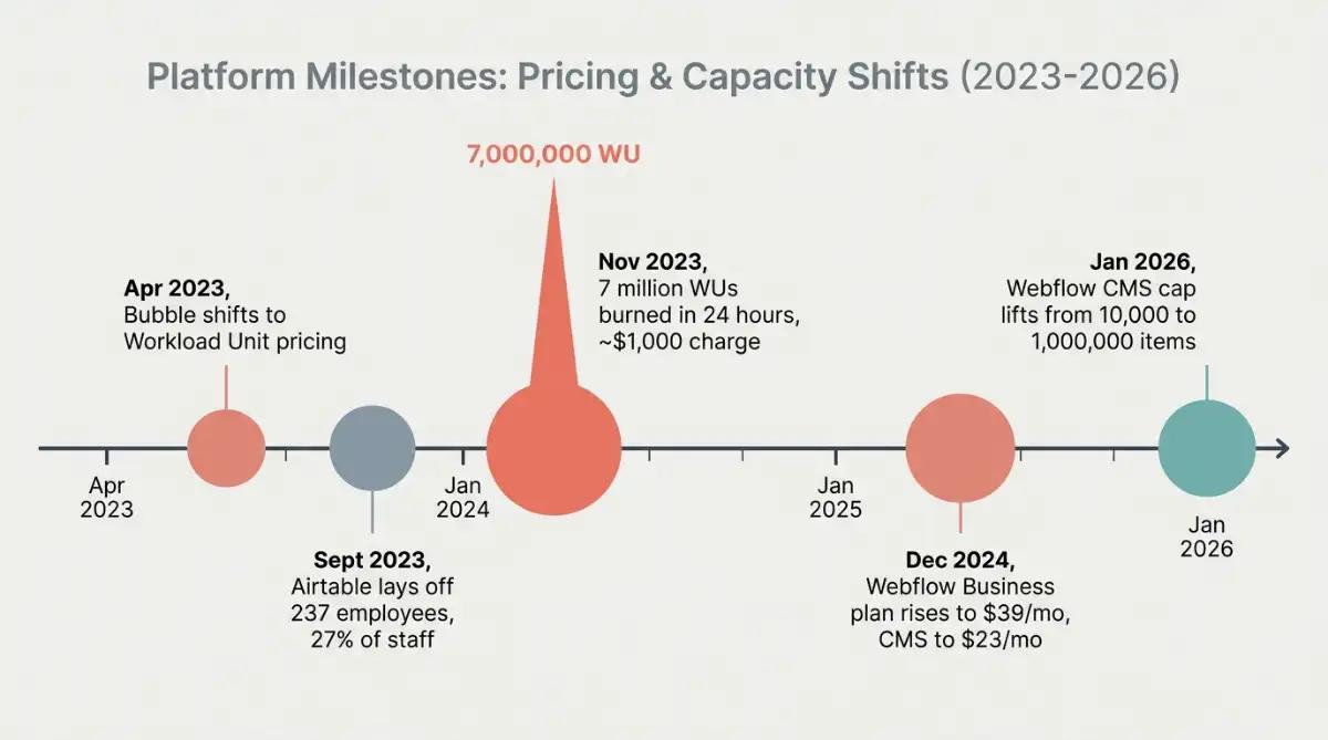 Timeline of no-code database platform pricing and scaling incidents 2023 to 2026