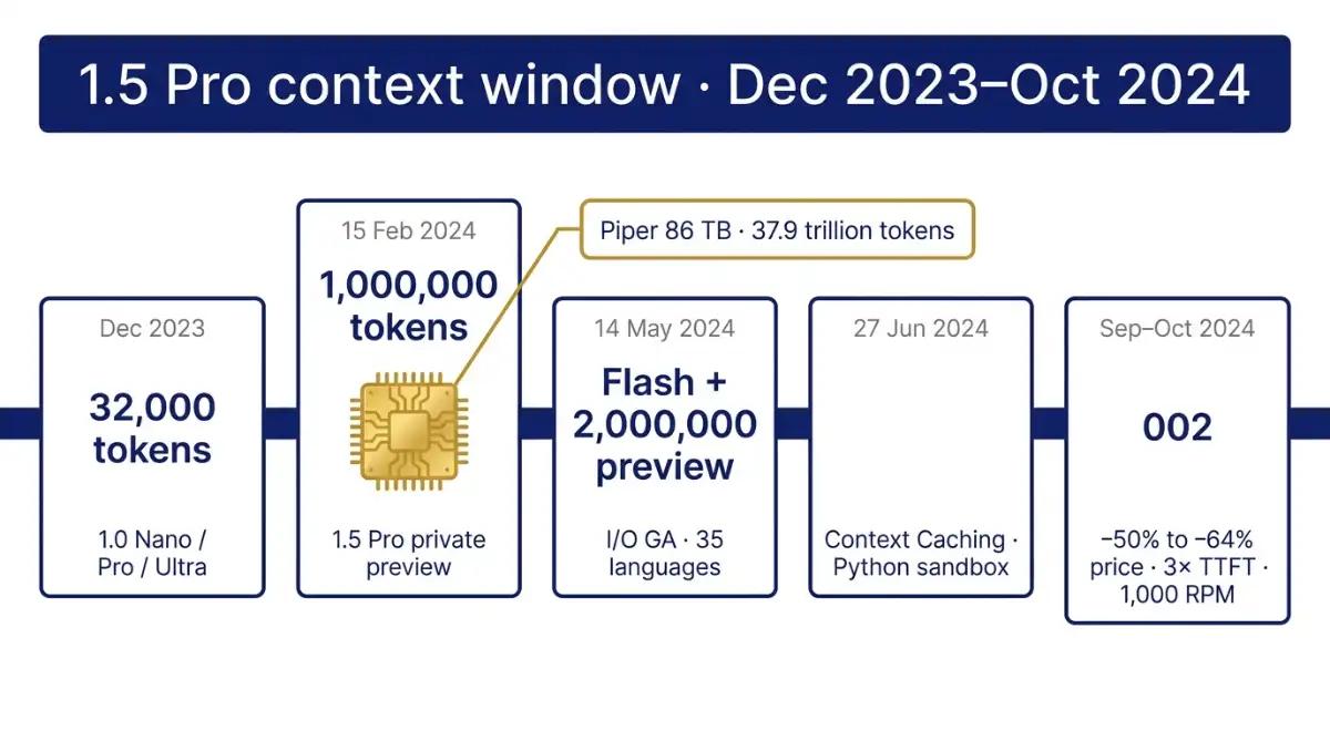 Timeline of 1.5 Pro from 32k window to October 2024 cuts
