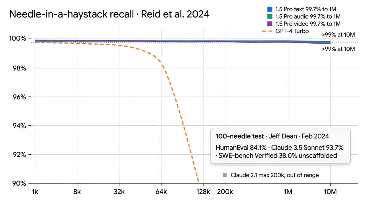 NIAH recall chart of 1.5 Pro at 1M tokens versus GPT-4 Turbo